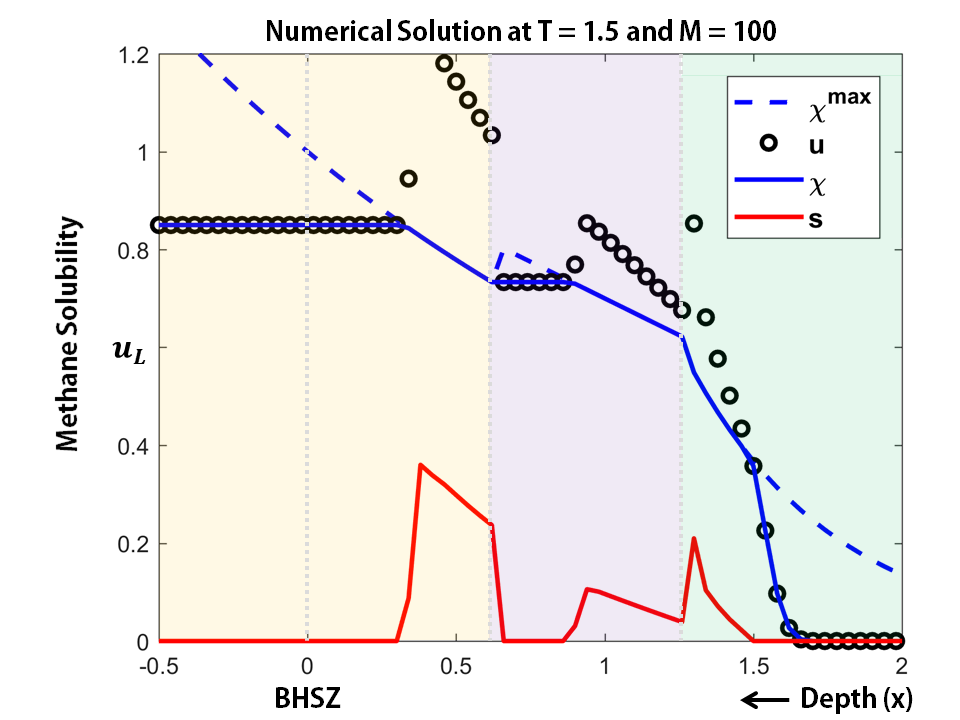 Methane gas transport model