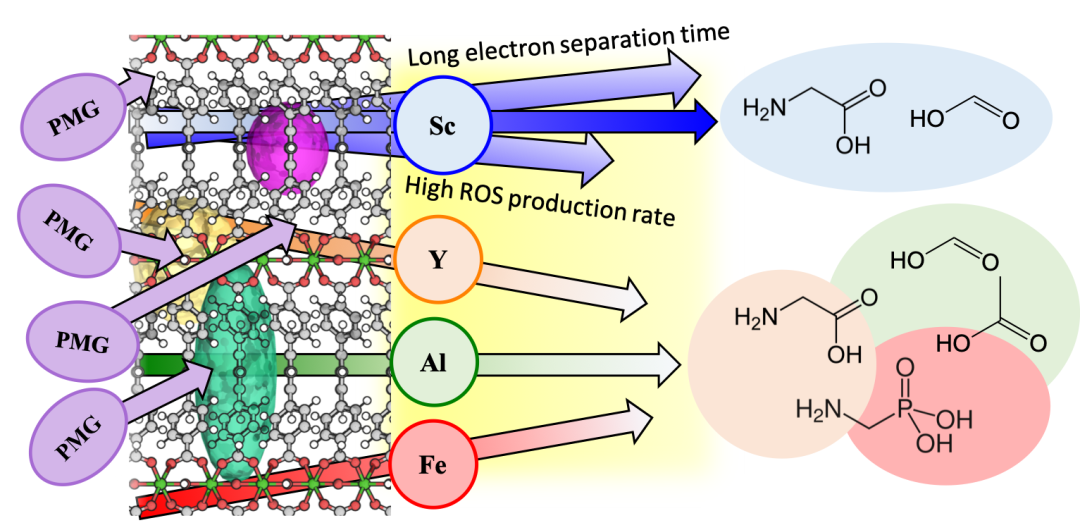 Synthesis of photoactive MOFs for the degradation of glyphosate. Combination of scandium and TBAPy ligand produces a MOF that photodegrades glyphosate into non-hazardous products.